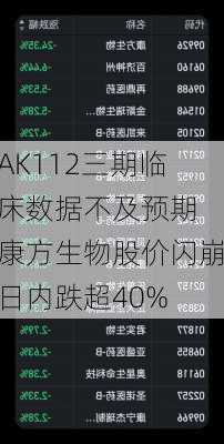 AK112三期临床数据不及预期 康方生物股价闪崩日内跌超40%