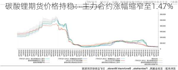 碳酸锂期货价格持稳：主力合约涨幅缩窄至1.47%