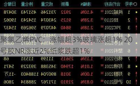 聚氯乙烯PVC：涨幅超3%玻璃涨超1% 20号胶NR涨近2%纸浆跌超1%