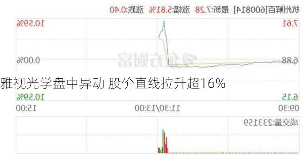 雅视光学盘中异动 股价直线拉升超16%