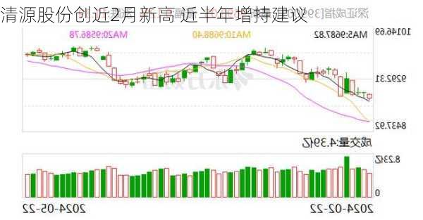 清源股份创近2月新高 近半年增持建议