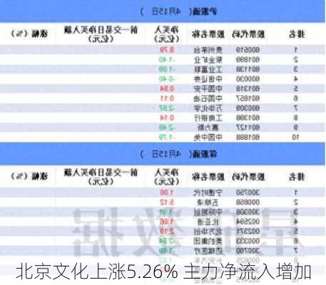 北京文化上涨5.26% 主力净流入增加