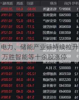 电力、储能产业链持续拉升 万胜智能等十余股涨停