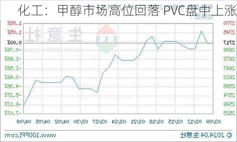 化工：甲醇市场高位回落 PVC盘中上涨