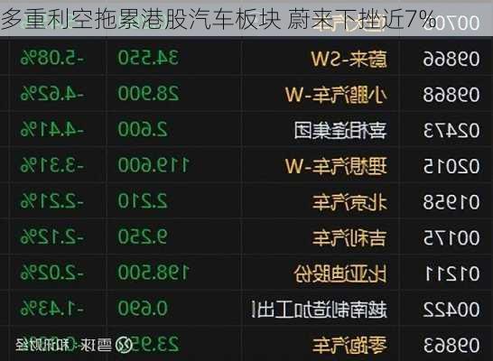 多重利空拖累港股汽车板块 蔚来下挫近7%