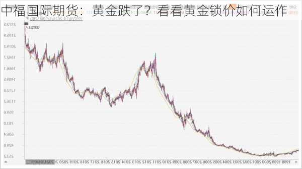 中福国际期货：黄金跌了？看看黄金锁价如何运作