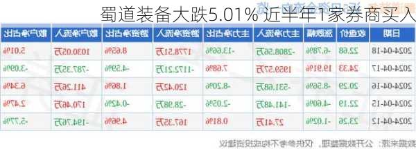 蜀道装备大跌5.01% 近半年1家券商买入