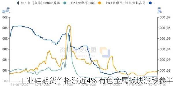 工业硅期货价格涨近4% 有色金属板块涨跌参半