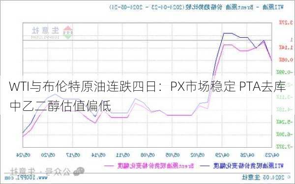 WTI与布伦特原油连跌四日：PX市场稳定 PTA去库中乙二醇估值偏低