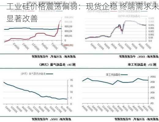 工业硅价格震荡偏弱：现货企稳 终端需求未显著改善