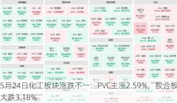 5月24日化工板块涨跌不一：PVC主涨2.59%，胶合板大跌3.18%