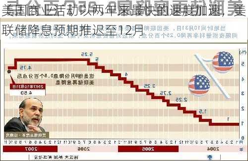 美国商业活动以两年来最快的速度加速，美联储降息预期推迟至12月