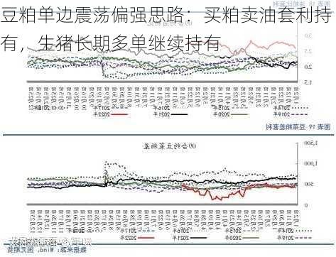 豆粕单边震荡偏强思路：买粕卖油套利持有，生猪长期多单继续持有