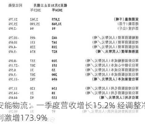 安能物流：一季度营收增长15.2% 经调整净利激增173.9%