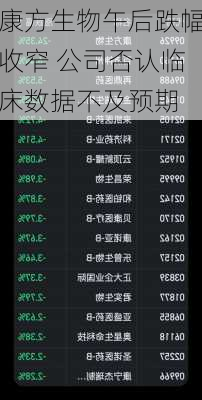 康方生物午后跌幅收窄 公司否认临床数据不及预期