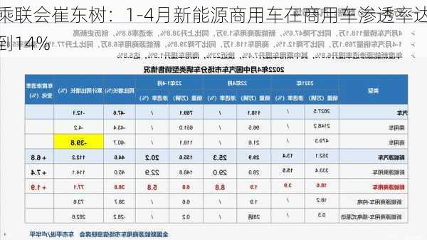 乘联会崔东树：1-4月新能源商用车在商用车渗透率达到14%