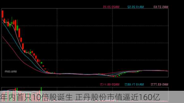 年内首只10倍股诞生 正丹股份市值逼近160亿