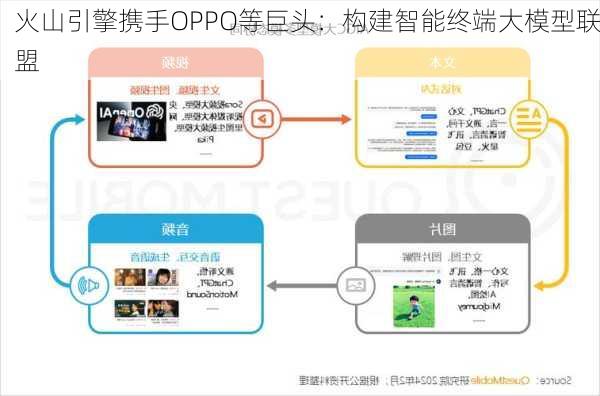 火山引擎携手OPPO等巨头：构建智能终端大模型联盟