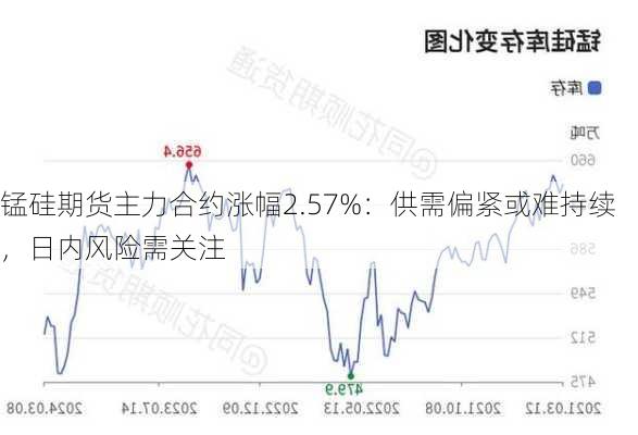 锰硅期货主力合约涨幅2.57%：供需偏紧或难持续，日内风险需关注