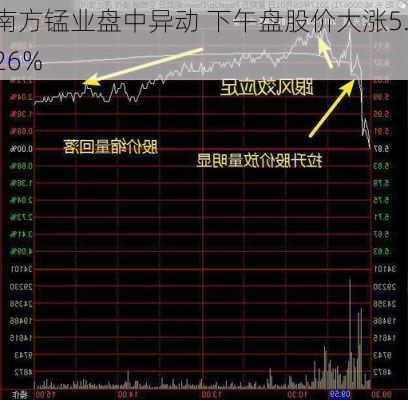 南方锰业盘中异动 下午盘股价大涨5.26%