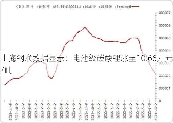 上海钢联数据显示：电池级碳酸锂涨至10.66万元/吨