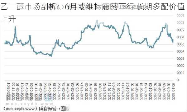 乙二醇市场剖析：6月或维持震荡下行 长期多配价值上升