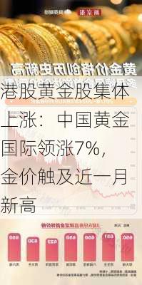 港股黄金股集体上涨：中国黄金国际领涨7%，金价触及近一月新高