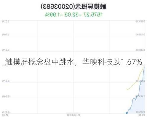 触摸屏概念盘中跳水，华映科技跌1.67%