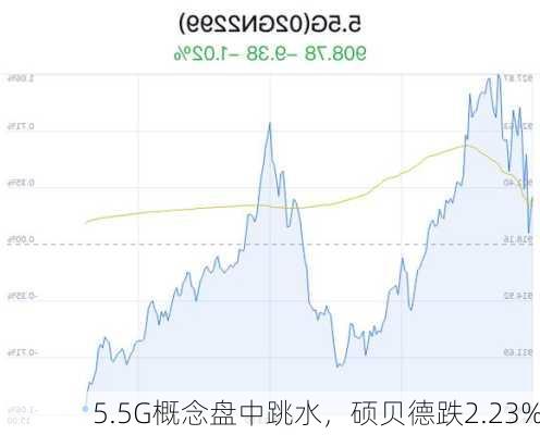 5.5G概念盘中跳水，硕贝德跌2.23%