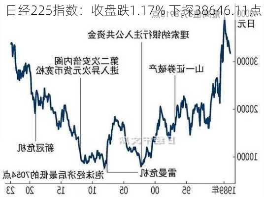 日经225指数：收盘跌1.17% 下探38646.11点