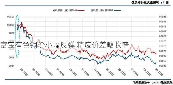 富宝有色铜价小幅反弹 精废价差略收窄