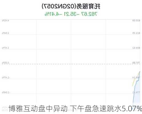 博雅互动盘中异动 下午盘急速跳水5.07%