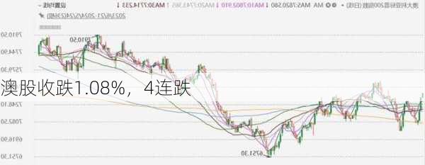 澳股收跌1.08%，4连跌