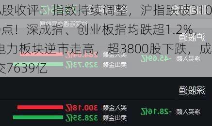 A股收评：指数持续调整，沪指跌破3100点！深成指、创业板指均跌超1.2%，电力板块逆市走高，超3800股下跌，成交7639亿