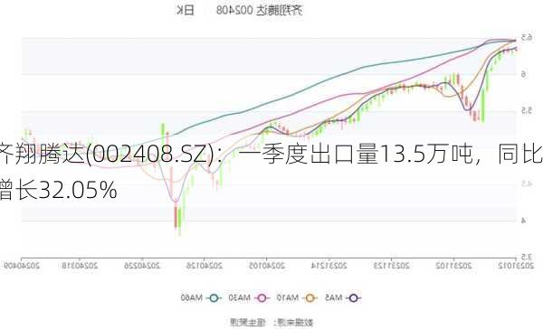 齐翔腾达(002408.SZ)：一季度出口量13.5万吨，同比增长32.05%