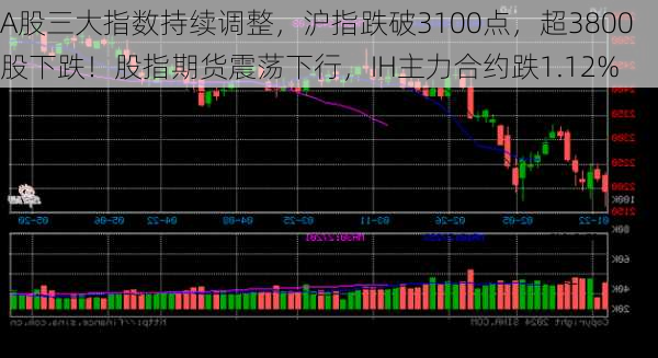 A股三大指数持续调整，沪指跌破3100点，超3800股下跌！股指期货震荡下行，IH主力合约跌1.12%