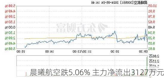 晨曦航空跌5.06% 主力净流出3127万元