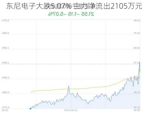 东尼电子大跌5.07% 主力净流出2105万元