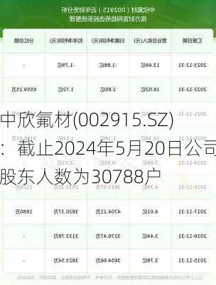 中欣氟材(002915.SZ)：截止2024年5月20日公司股东人数为30788户