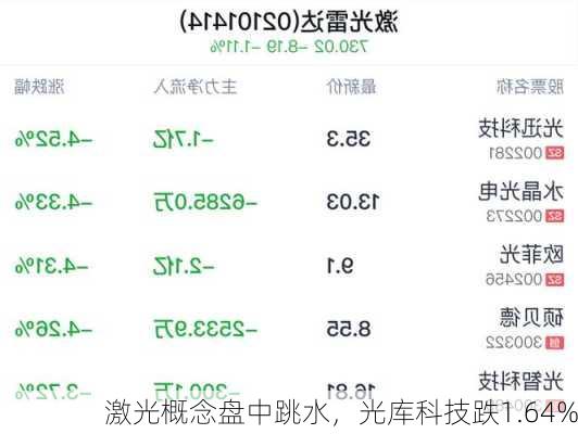 激光概念盘中跳水，光库科技跌1.64%