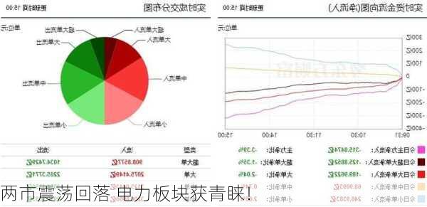 两市震荡回落 电力板块获青睐！