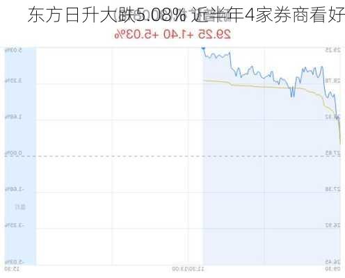 东方日升大跌5.08% 近半年4家券商看好