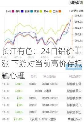 长江有色：24日铝价上涨 下游对当前高价存抵触心理