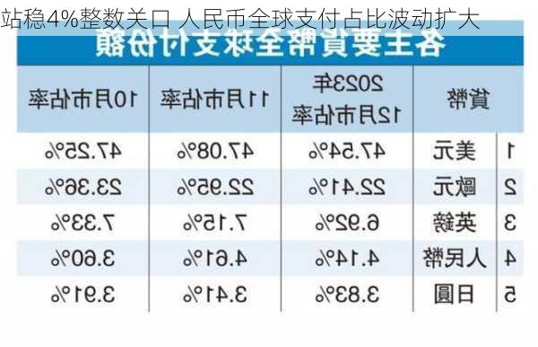 站稳4%整数关口 人民币全球支付占比波动扩大