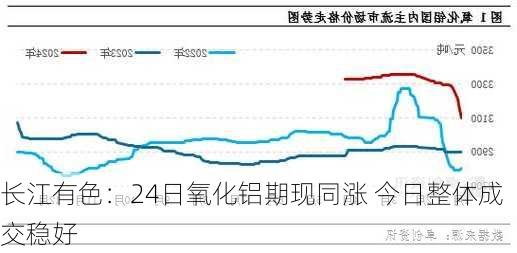 长江有色：24日氧化铝期现同涨 今日整体成交稳好