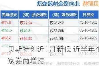 贝斯特创近1月新低 近半年4家券商增持