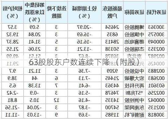 63股股东户数连续下降 （附股）