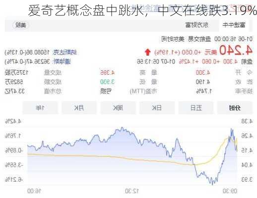 爱奇艺概念盘中跳水，中文在线跌3.19%