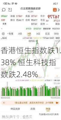 香港恒生指数跌1.38% 恒生科技指数跌2.48%