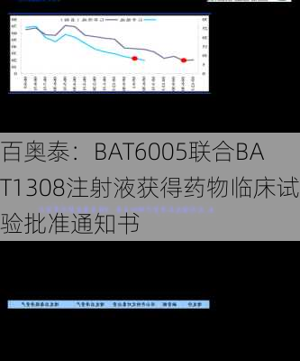 百奥泰：BAT6005联合BAT1308注射液获得药物临床试验批准通知书